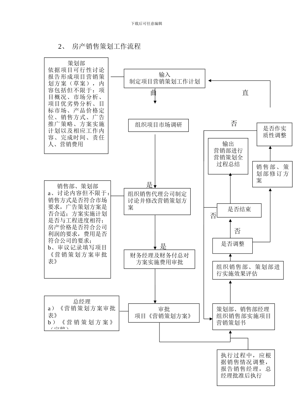 国内知名地产公司销售策划部管理流程图_第2页
