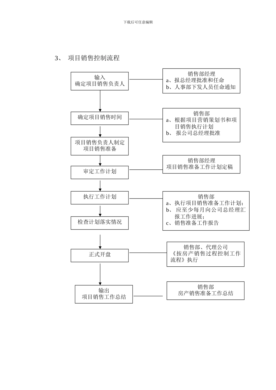 国内知名地产公司销售策划部管理流程图_第3页