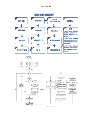 国际贸易流程及信用证开立流程