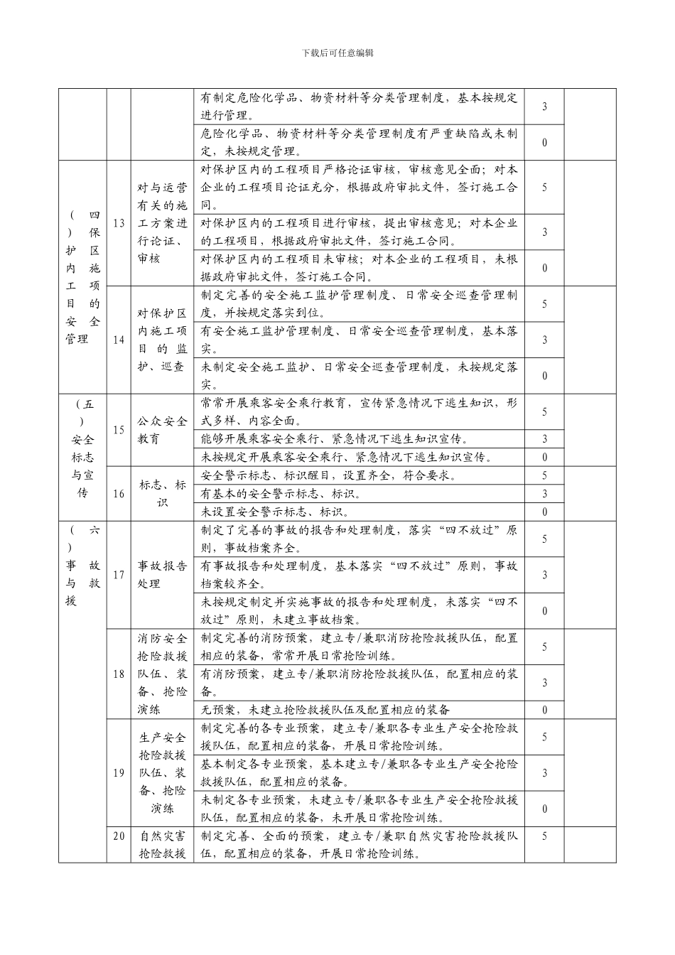 城市轨道交通安全生产工作督查要点表_第3页