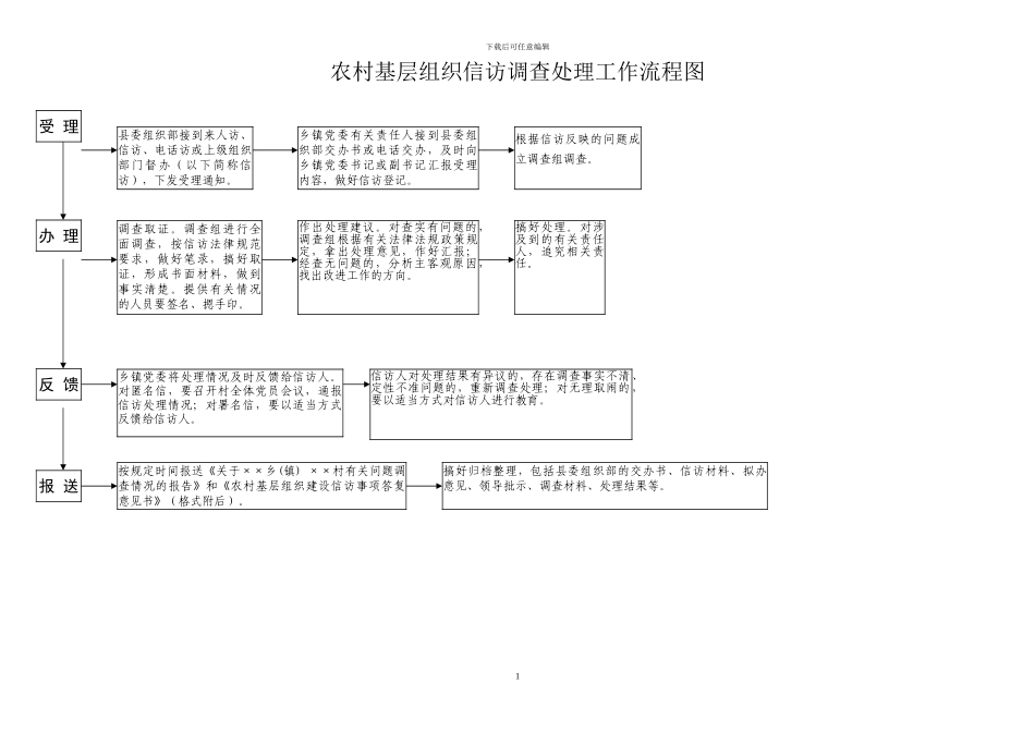 基层农村基层组织信访调查处理工作流程图(1)_第1页