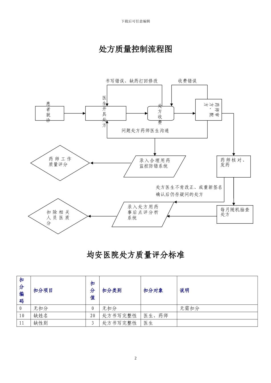 处方质量控制实施方案_第2页