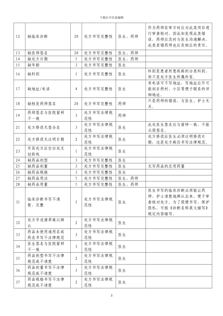 处方质量控制实施方案_第3页