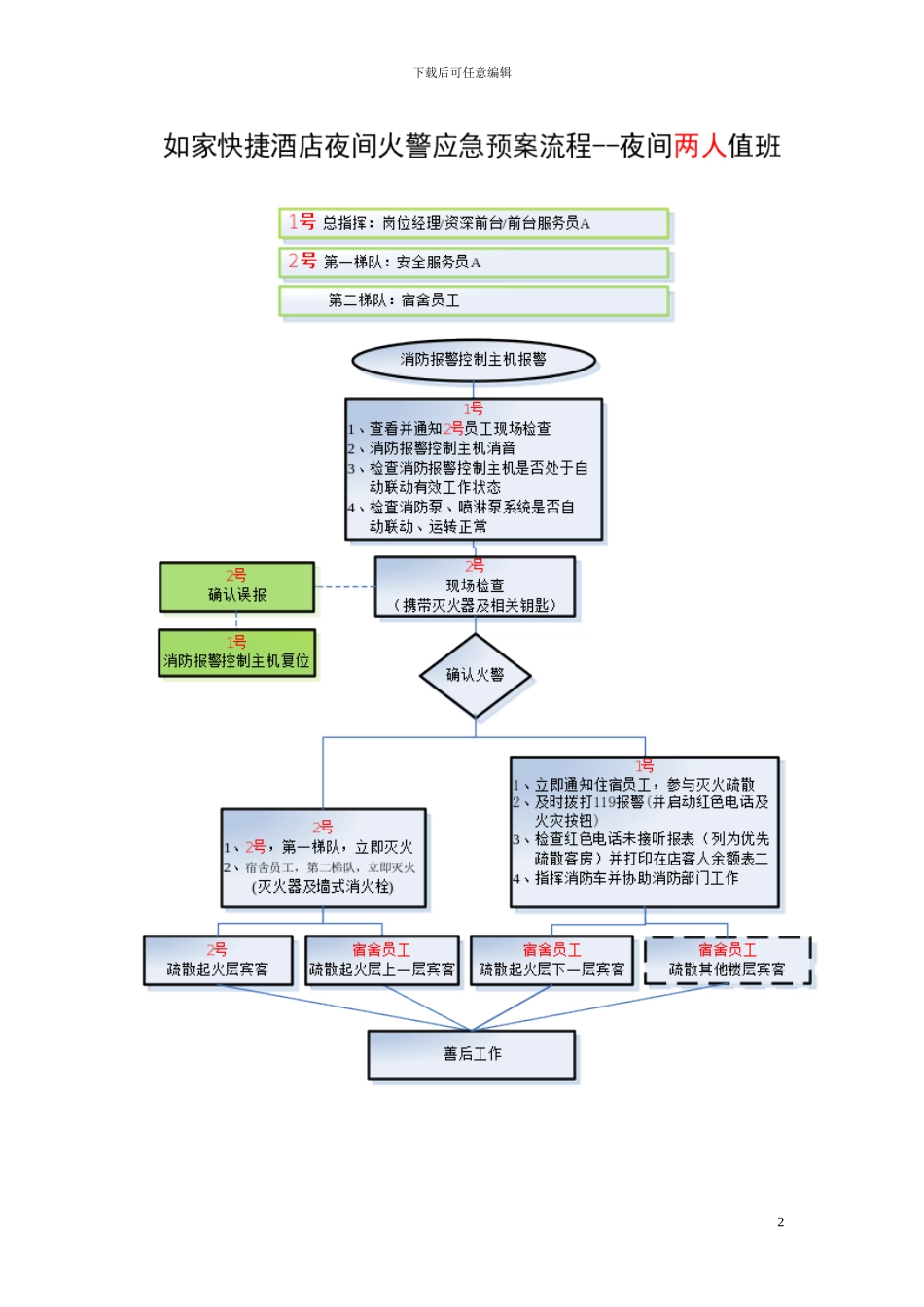 夜间火警应急预案-夜间两人及三人值班流程_第2页