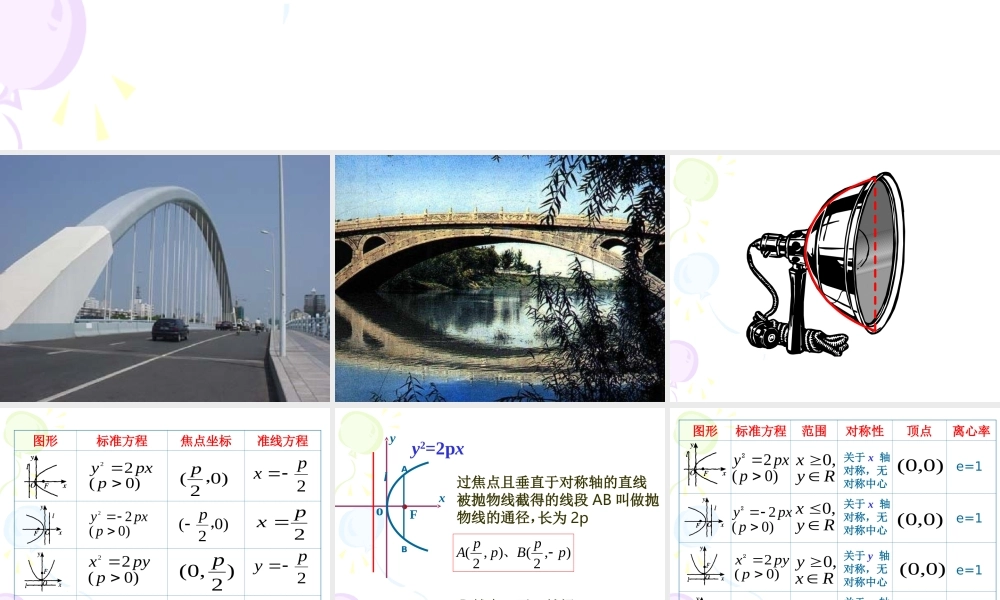 抛物线的几何性质(1) 江苏省通州市高二数学抛物线课件集[整理四套]人教版 江苏省通州市高二数学抛物线课件集[整理四套]人教版