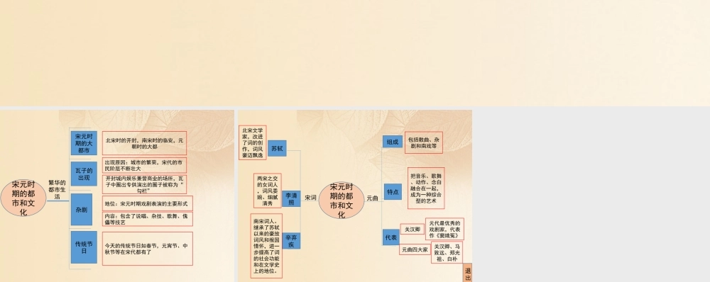 (秋季版)七年级历史下册 第二单元 辽宋夏金元时期：民族关系发展和社会变化 第12课(宋元时期的都市和文化)思维导图素材 新人教版 素材