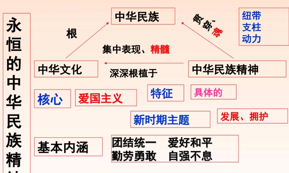 九年级政治 永恒的中华民族精神课件 鲁教版 课件