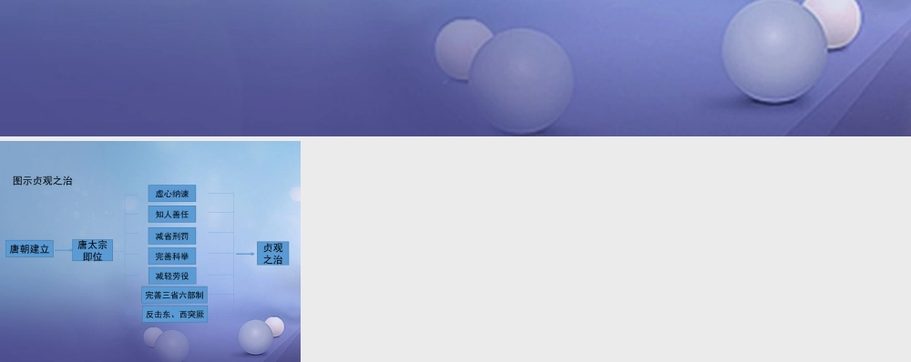 (秋季版)七年级历史下册 第2课(唐太宗与贞观之治)(思维导图)素材 北师大版 素材