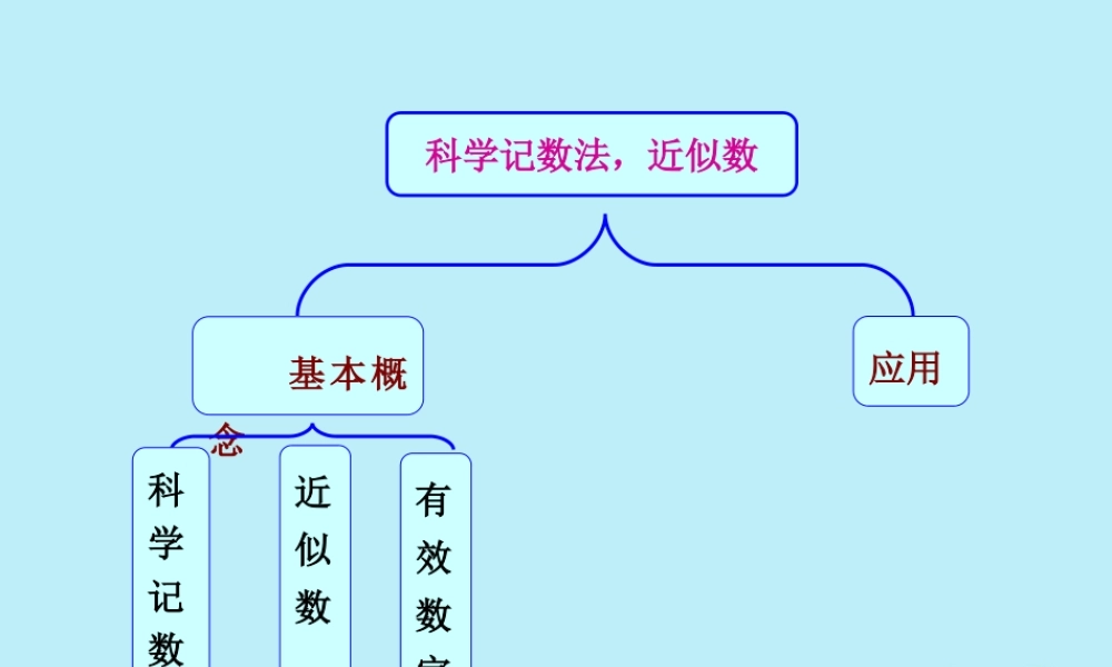 七年级数学上册 科学记数法、近似数和有效数字知识框架素材 (新版)沪科版 素材