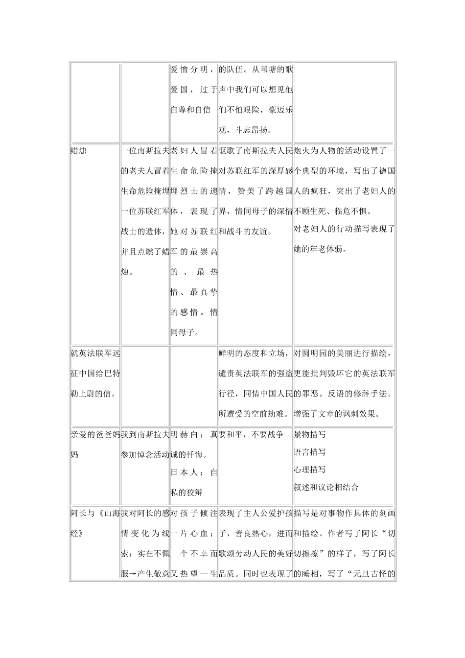 四川省渠县三中八年级语文上学期期末系统复习资料 第二单元主要内容 新人教版试卷_第2页