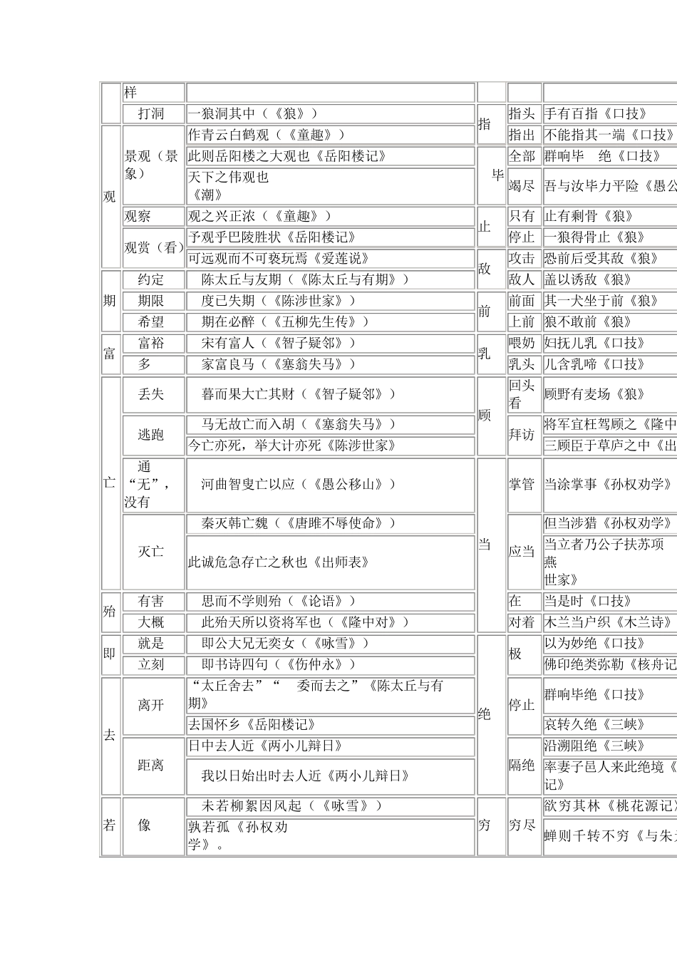 初中七年级文言文词语一词多义归类_第2页
