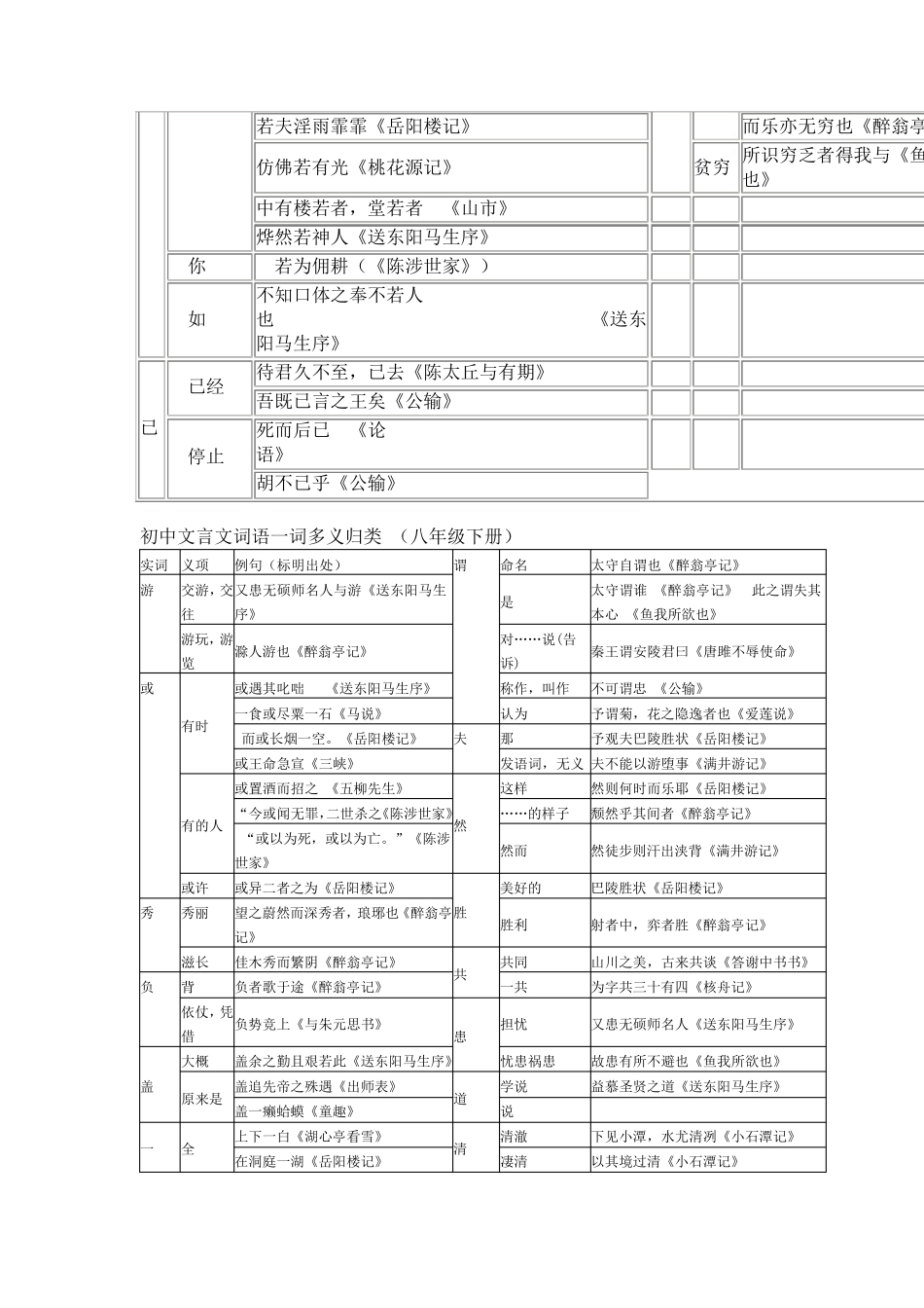 初中七年级文言文词语一词多义归类_第3页