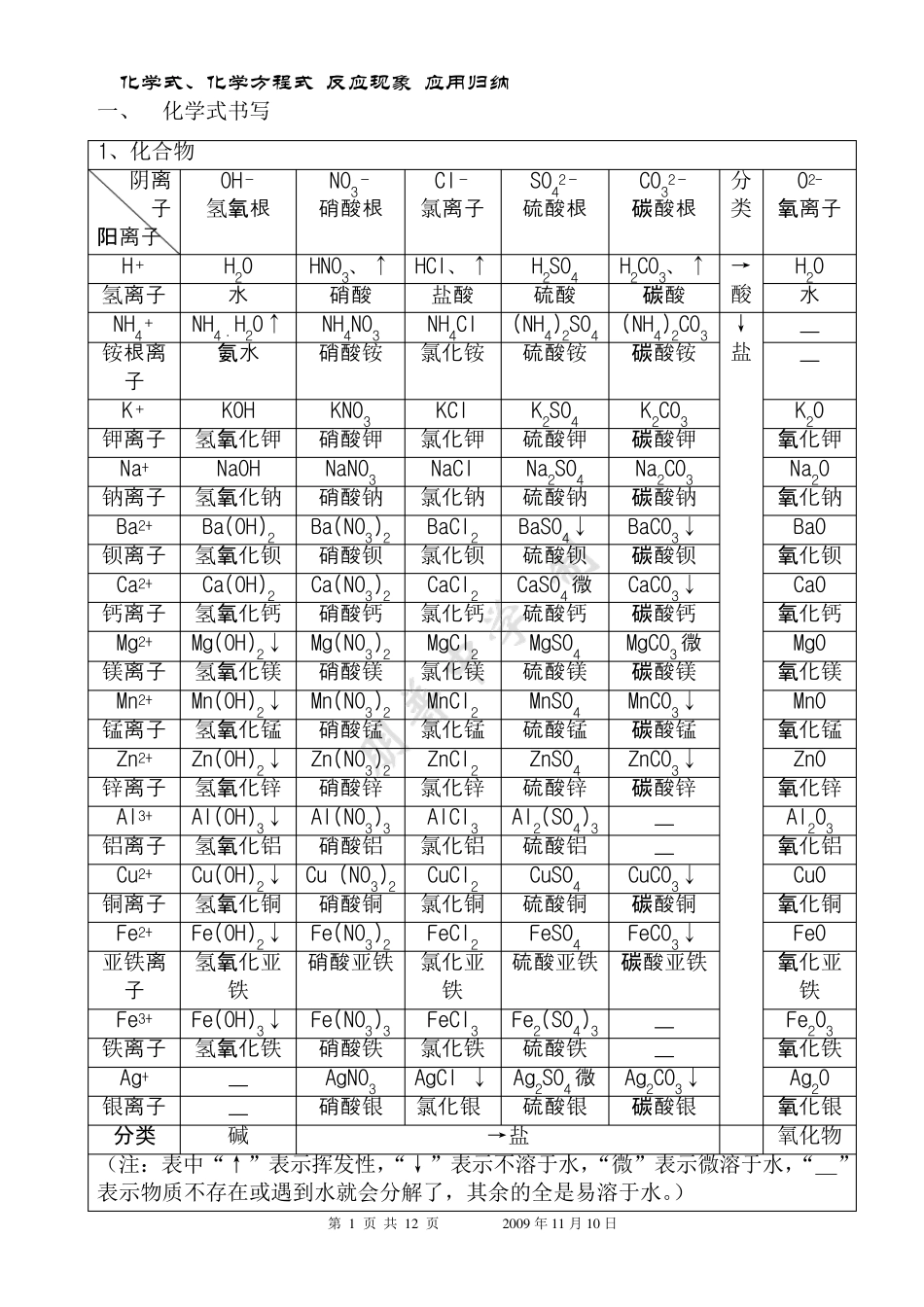 初中化学《化学式、化学方程式和反应现象归纳大全》_第1页