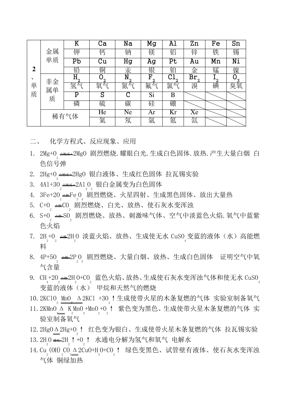 初中化学《化学式、化学方程式和反应现象归纳大全》_第2页