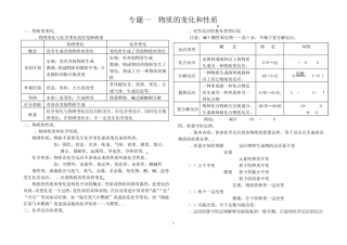 初中化学专题复习专题一物质的变化和性质