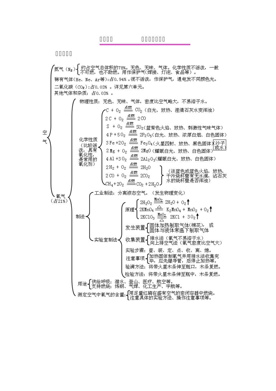 初中化学各单元知识框架图_第2页