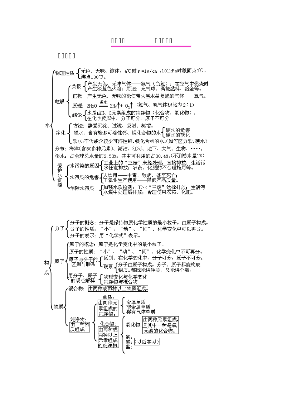 初中化学各单元知识框架图_第3页