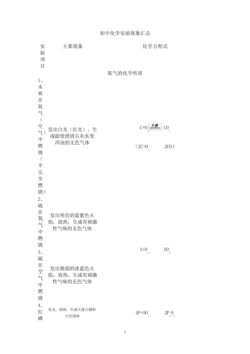 初中化学实验现象汇总_第1页