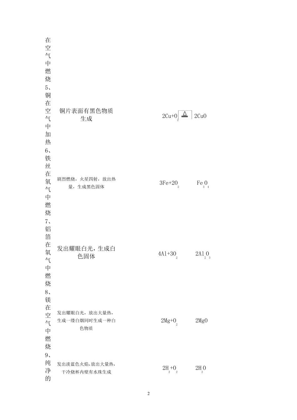 初中化学实验现象汇总_第2页