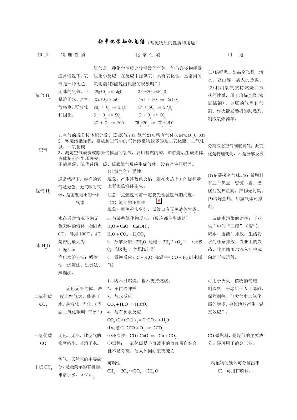 初中化学常见物质总结_第1页