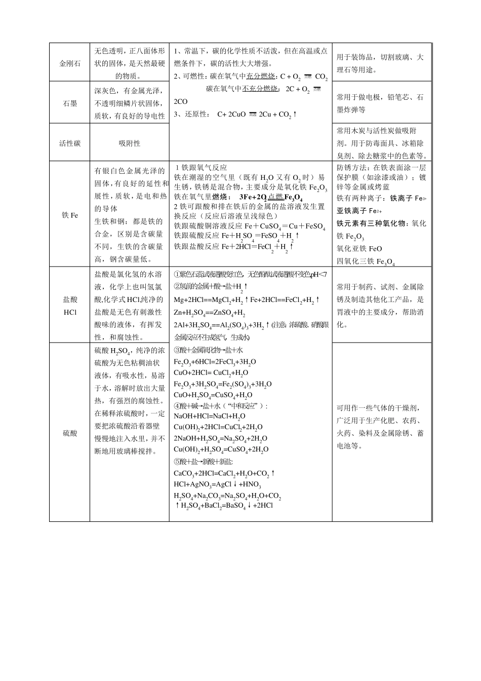 初中化学常见物质总结_第2页