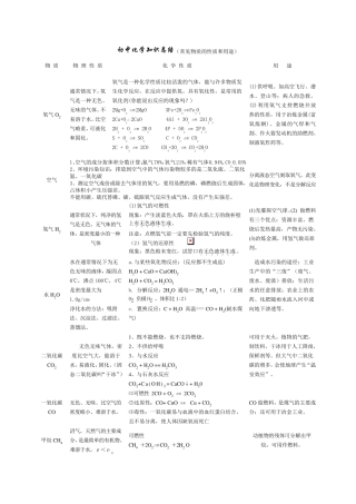 初中化学常见物质总结