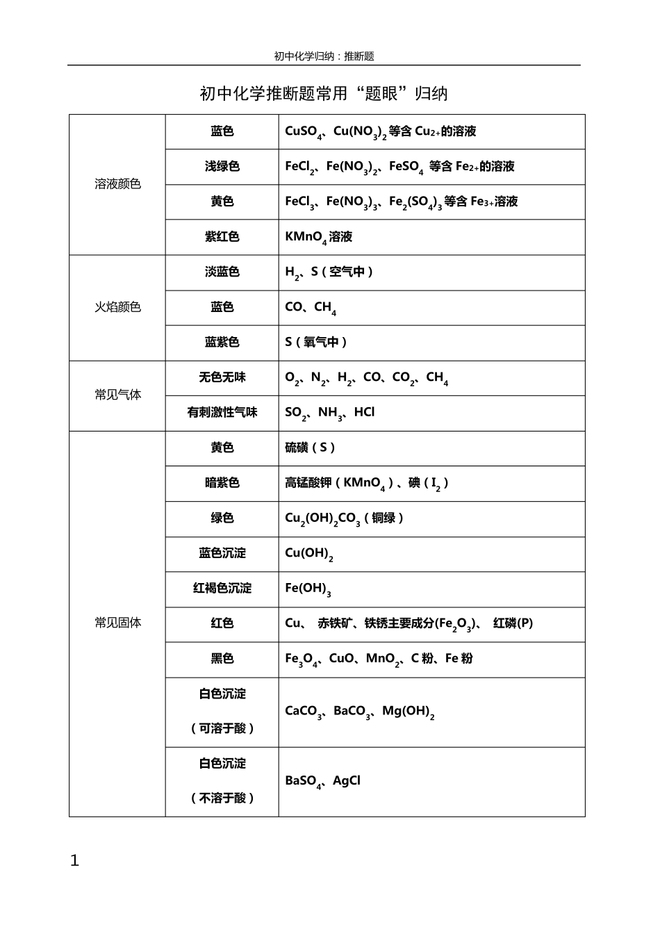 初中化学推断题常用归纳_第1页