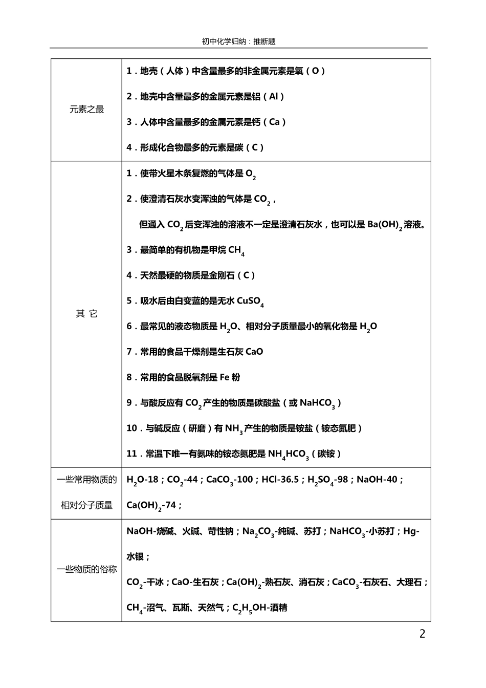 初中化学推断题常用归纳_第2页