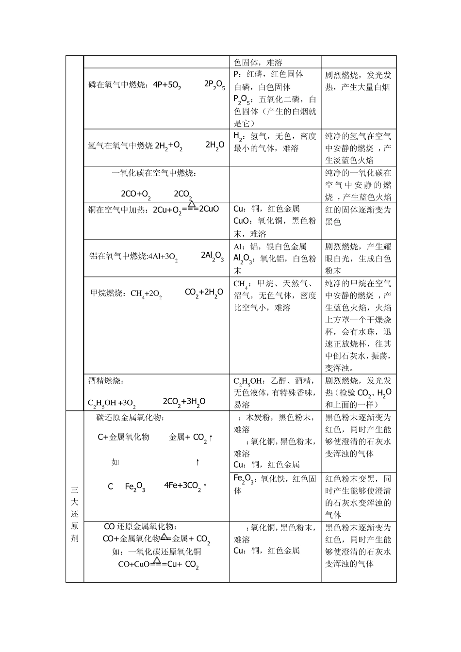 初中化学方程式及意义_第2页