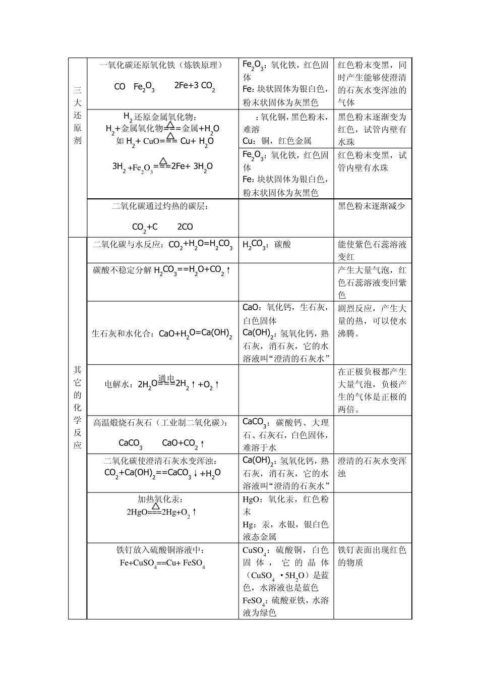 初中化学方程式及意义_第3页