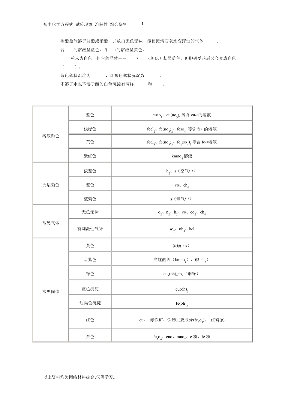 初中化学方程式试验现象溶解性综合资料_第1页
