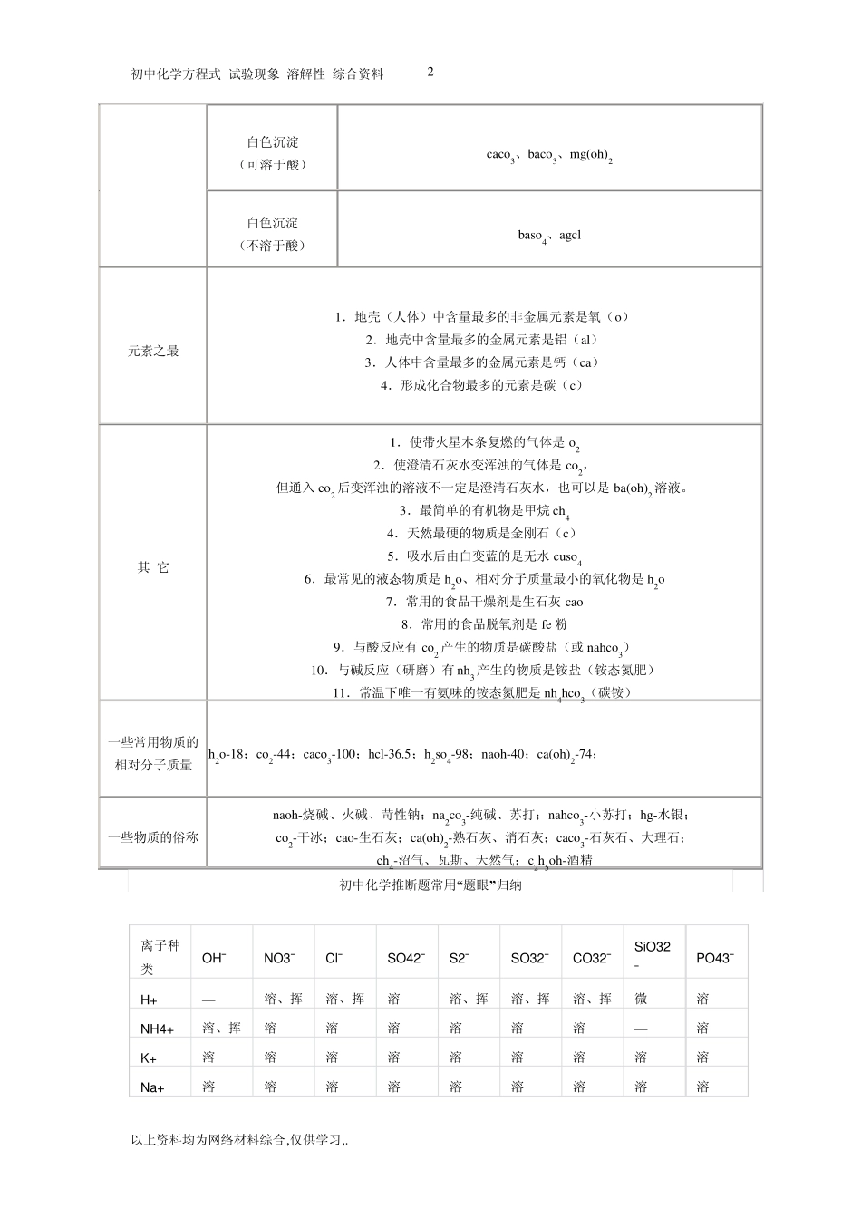 初中化学方程式试验现象溶解性综合资料_第2页