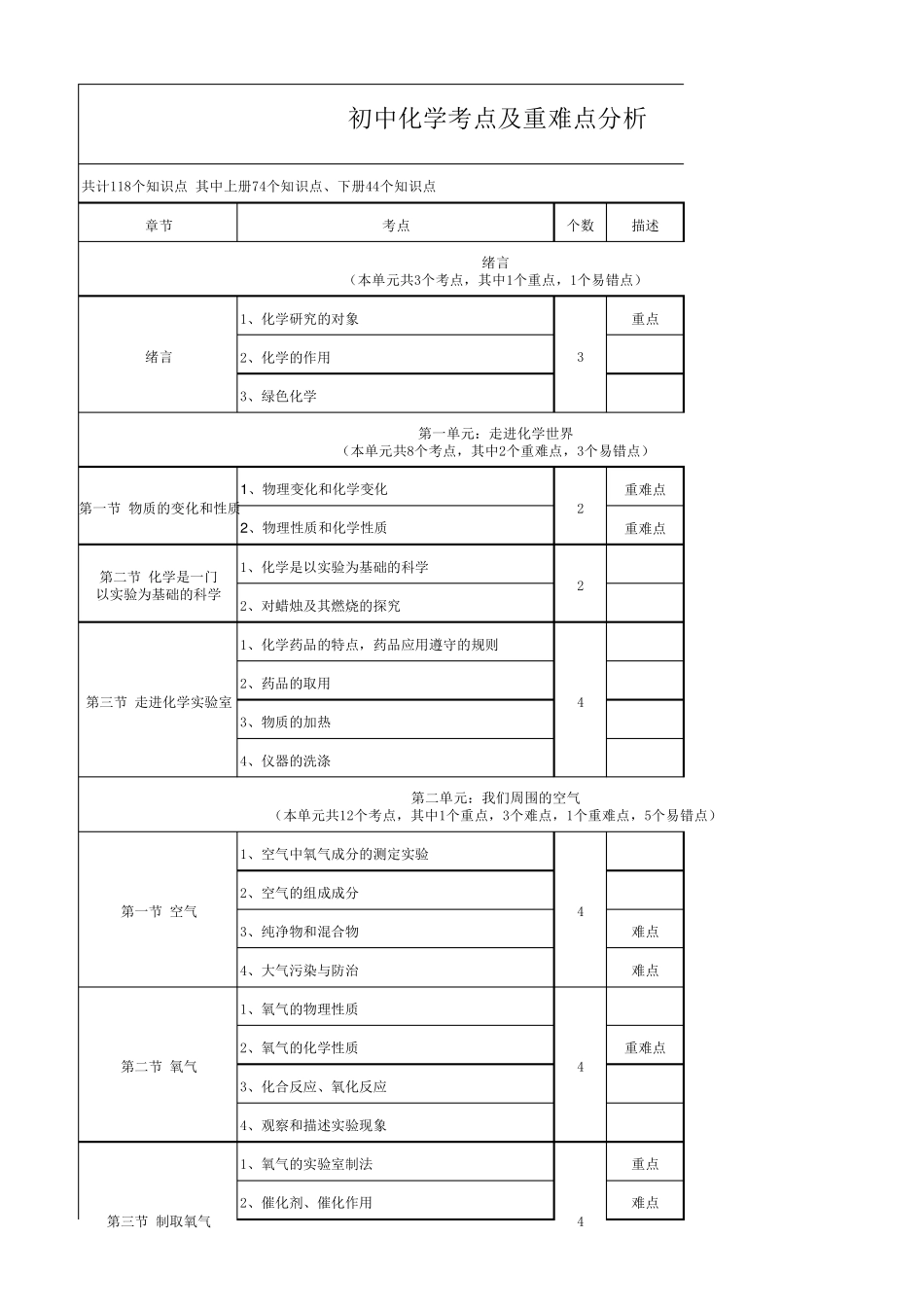 初中化学考点及重难点分析_第1页