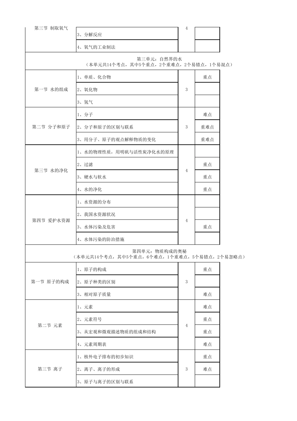 初中化学考点及重难点分析_第2页