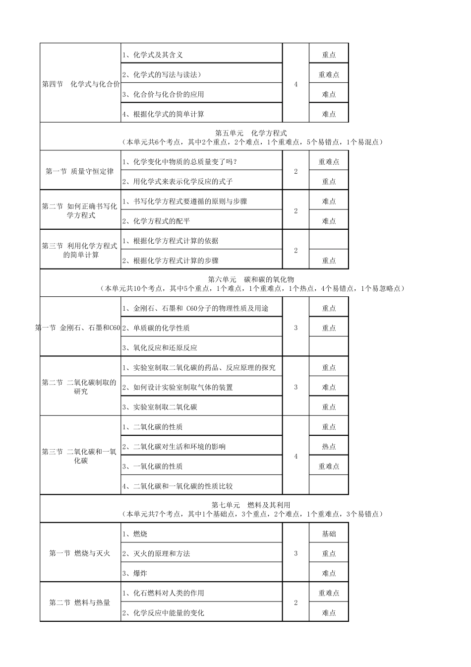 初中化学考点及重难点分析_第3页