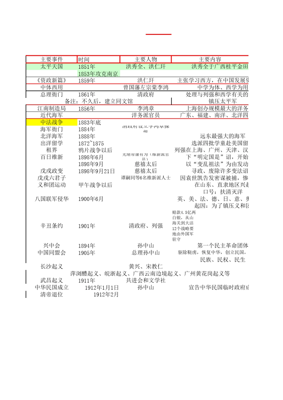 初中历史中国现代史检索表_第2页