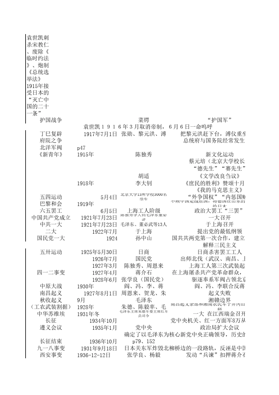 初中历史中国现代史检索表_第3页