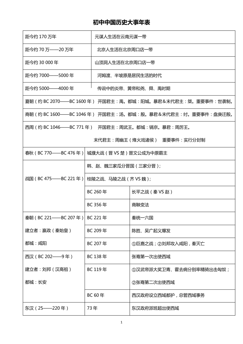 初中历史时间表_第1页