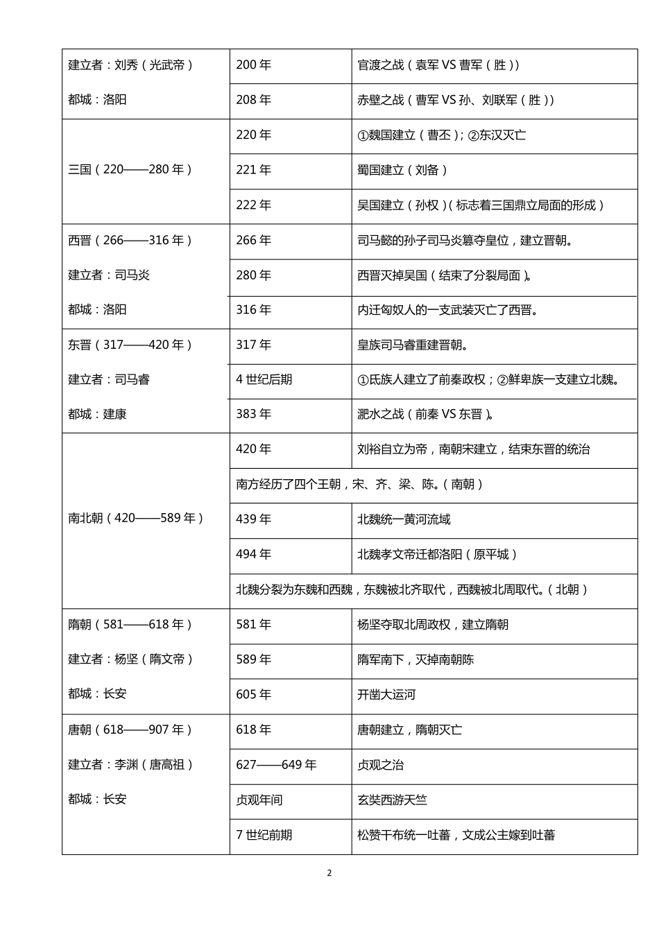 初中历史时间表_第2页