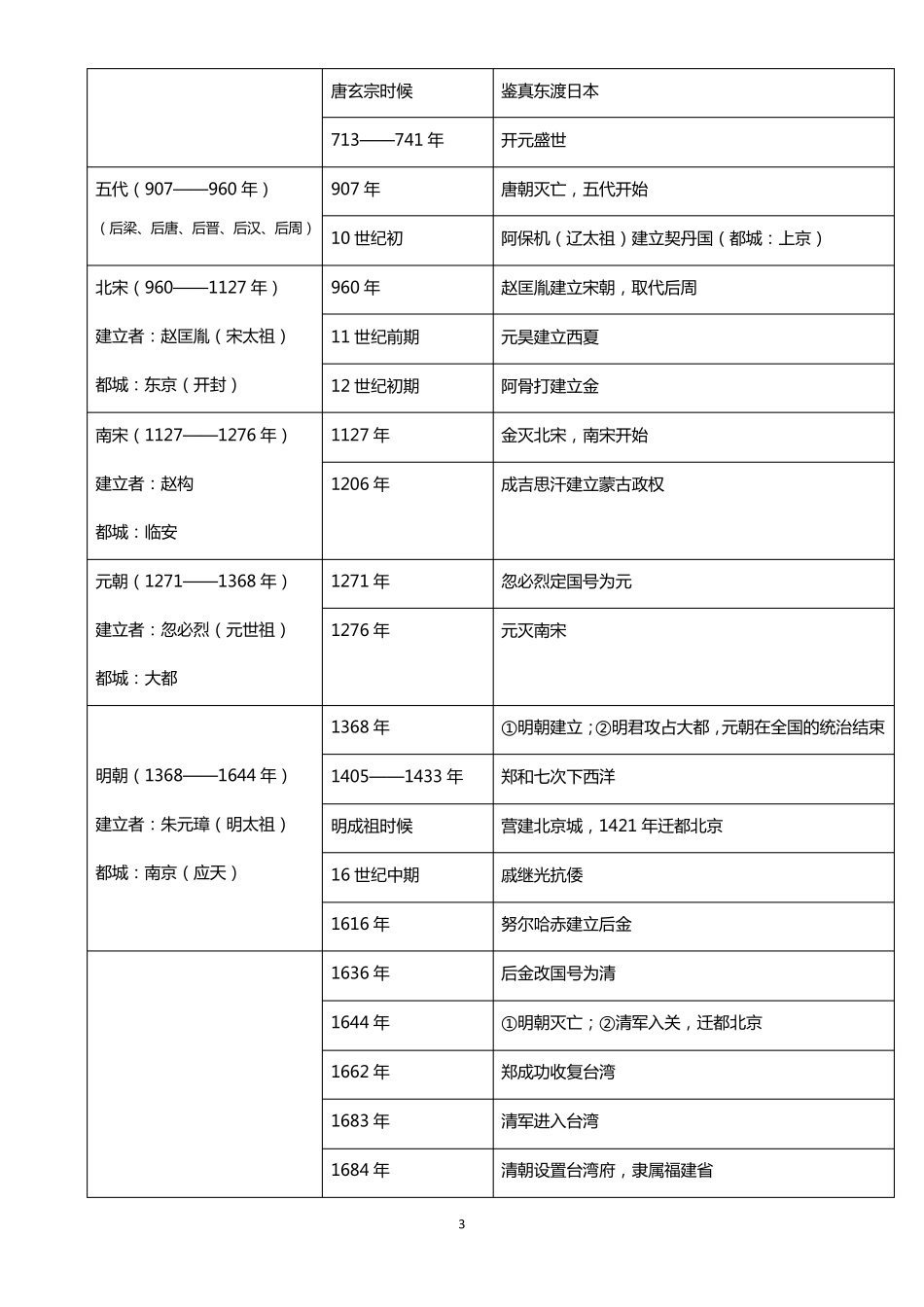 初中历史时间表_第3页