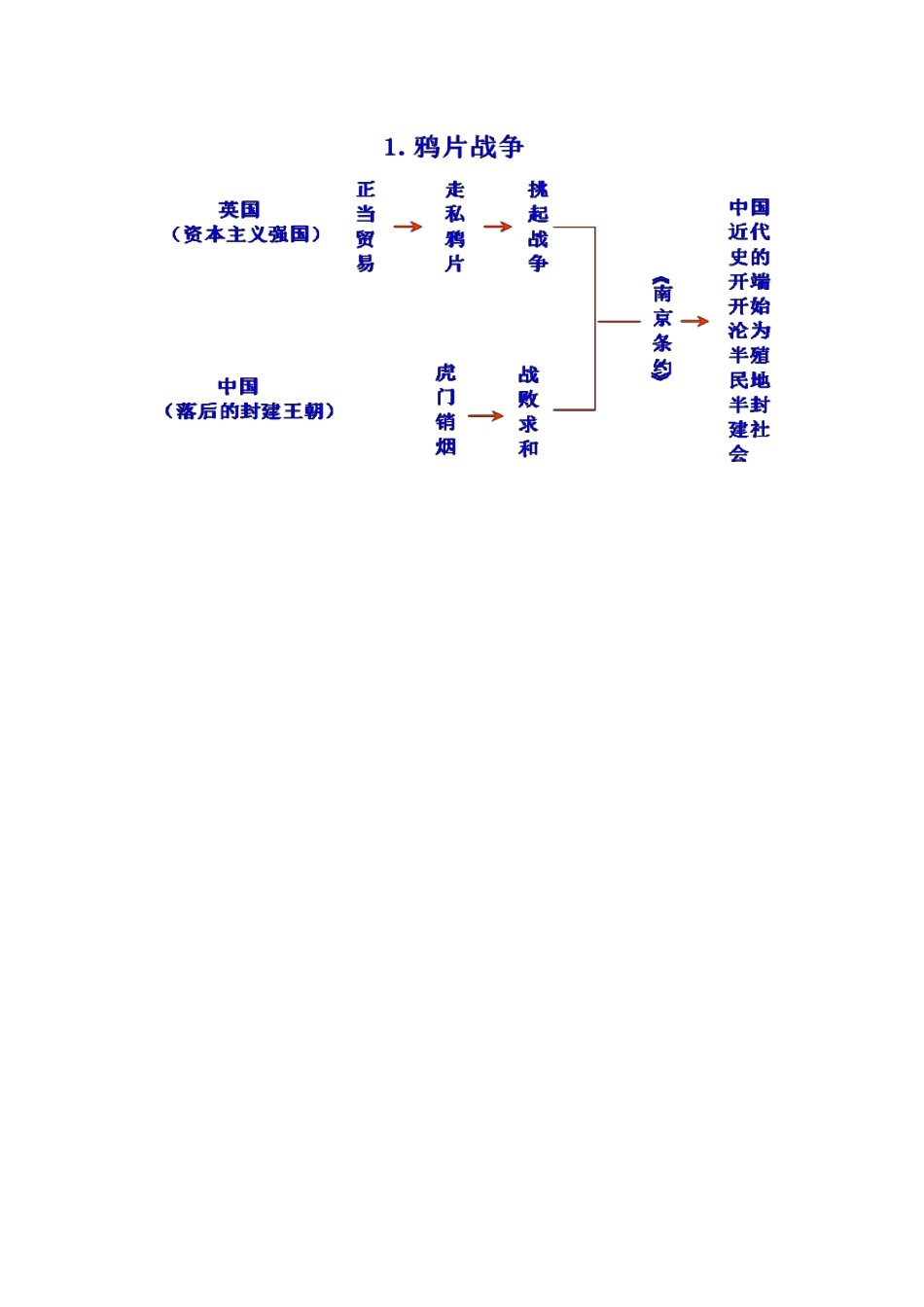 初中历史知识思维导图_第1页