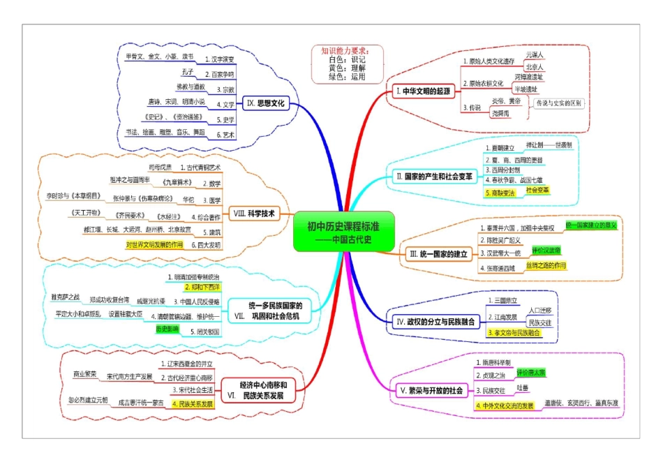 初中历史课程标准(思维导图版)_第1页