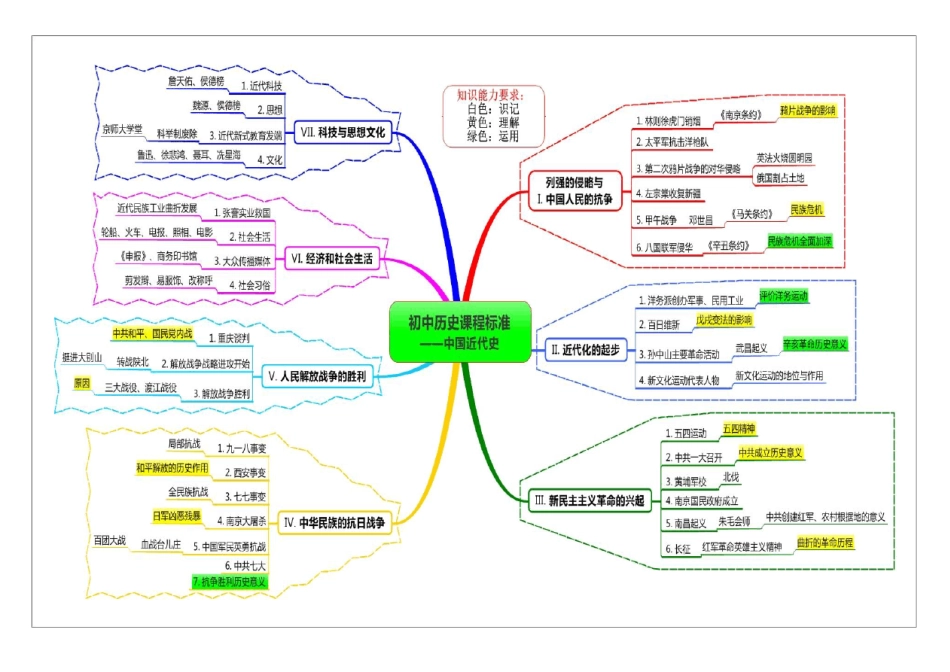 初中历史课程标准(思维导图版)_第2页