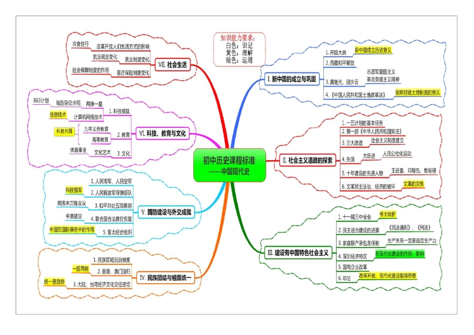 初中历史课程标准(思维导图版)_第3页
