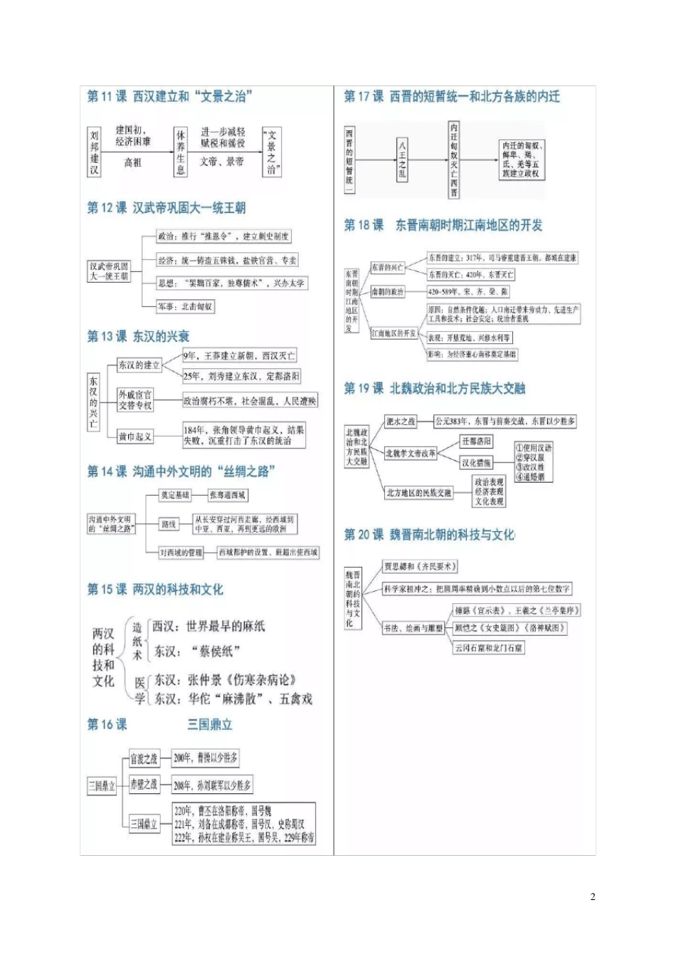 初中历史重点知识思维导图_第2页