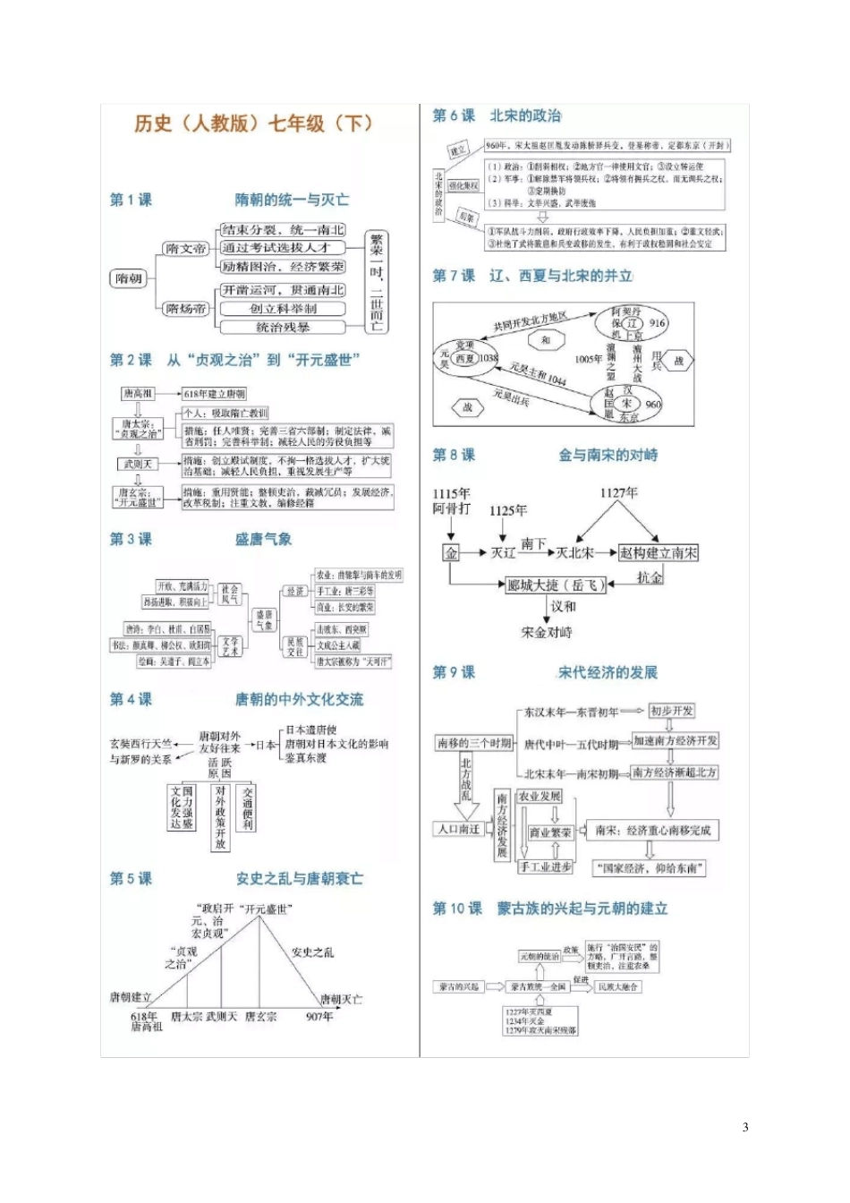 初中历史重点知识思维导图_第3页