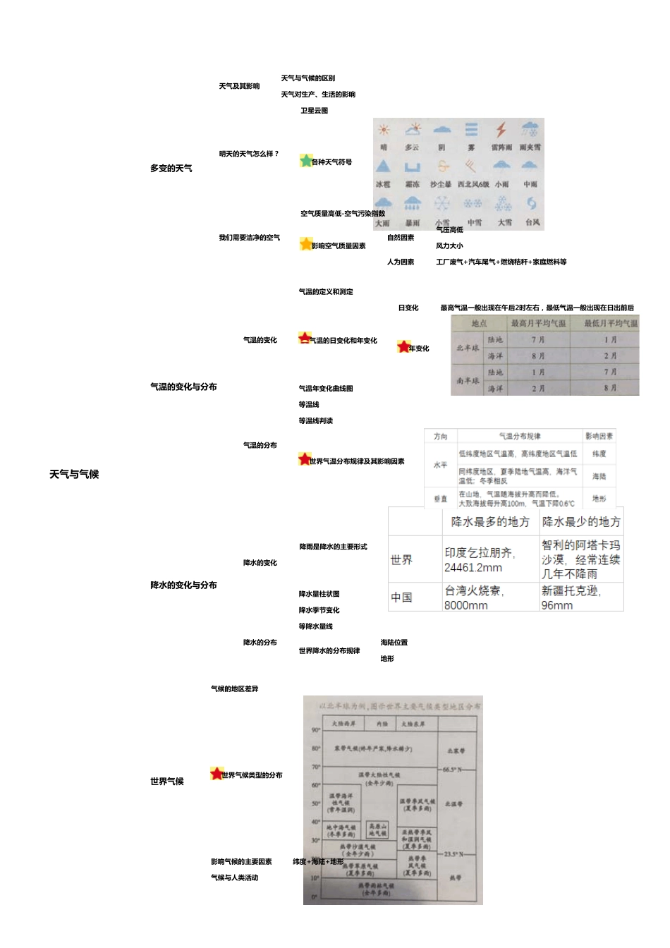初中地理思维导图(上)_第3页