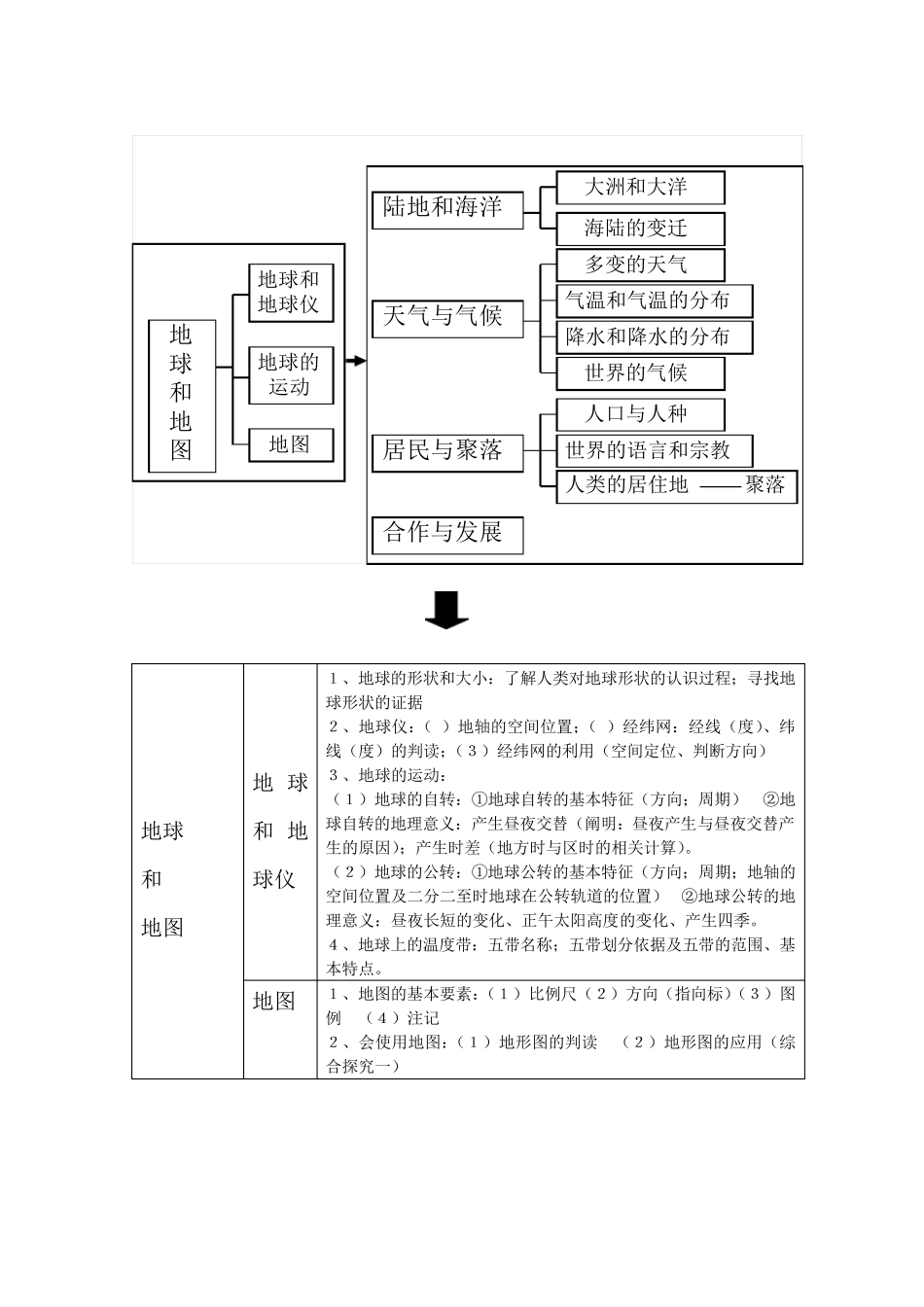 初中地理知识结构_第3页