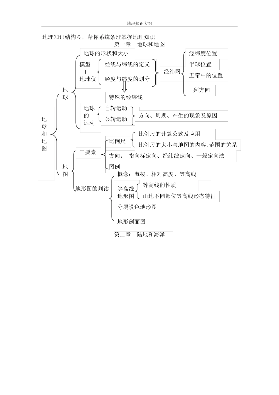 初中地理知识结构大纲图_第1页
