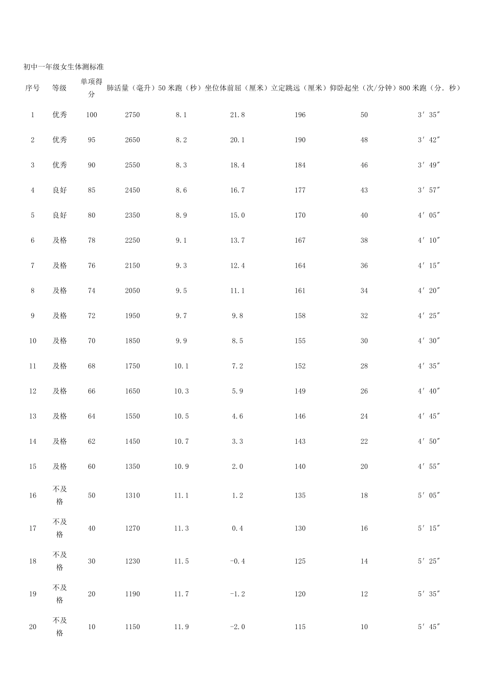 初中学生体测标准_第2页